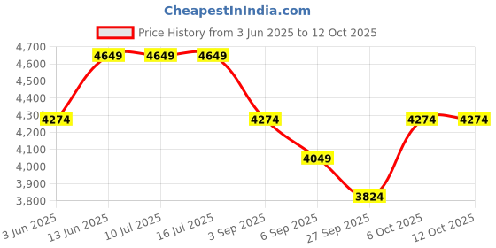 tatacliq.com Rare Rabbit Green Regular Fit Solid Jacket rare rabbit Price History Graph from 3 Jun 2025 to 11 Oct 2025