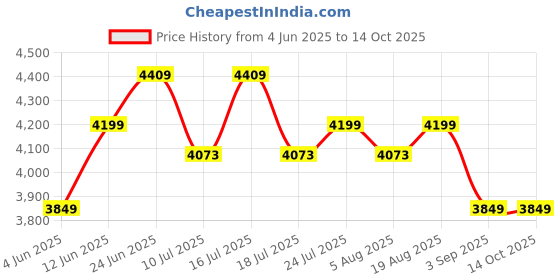 tatacliq.com Rare Rabbit Green Regular Fit Solid Jacket rare rabbit Price History Graph from 4 Jun 2025 to 14 Oct 2025