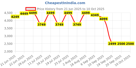 tatacliq.com Rare Rabbit Green Regular Fit Solid Jacket rare rabbit Price History Graph from 21 Jun 2025 to 10 Oct 2025