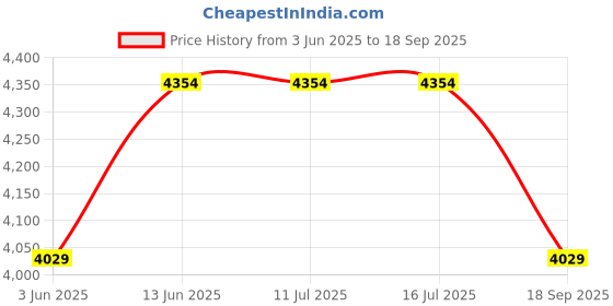 tatacliq.com Rare Rabbit Green Regular Fit Solid Jacket rare rabbit Price History Graph from 3 Jun 2025 to 18 Sep 2025