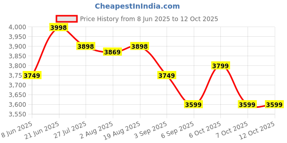 tatacliq.com Rare Rabbit Green Regular Fit Solid Jacket rare rabbit Price History Graph from 8 Jun 2025 to 12 Oct 2025