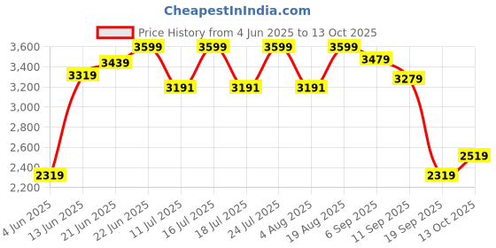 tatacliq.com Rare Rabbit Green Regular Fit Solid Jacket rare rabbit Price History Graph from 4 Jun 2025 to 13 Oct 2025