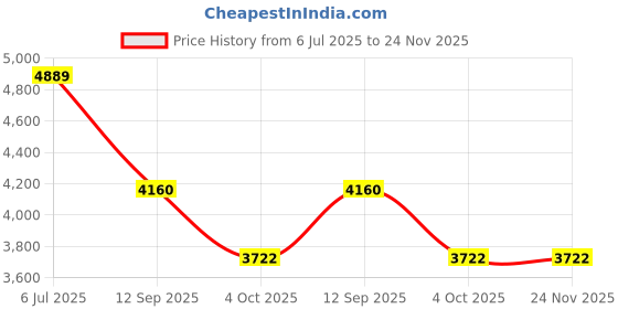 tatacliq.com Rare Rabbit Green Regular Fit Solid Jacket rare rabbit Price History Graph from 6 Jul 2025 to 24 Nov 2025