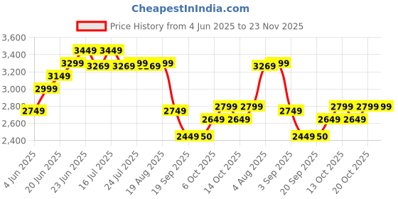 tatacliq.com Rare Rabbit Green Regular Fit Solid Jacket rare rabbit Price History Graph from 4 Jun 2025 to 22 Nov 2025