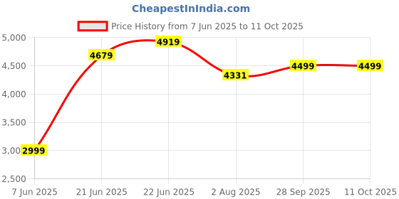 tatacliq.com Rare Rabbit Green Regular Fit Solid Jacket rare rabbit Price History Graph from 7 Jun 2025 to 11 Oct 2025