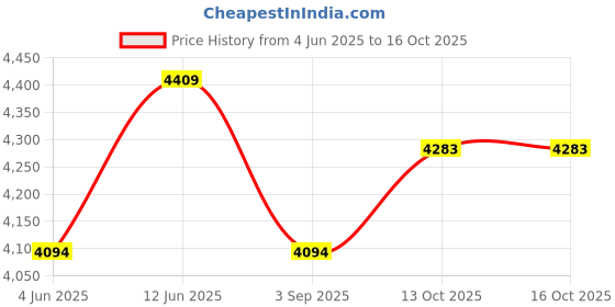 tatacliq.com Rare Rabbit Green Regular Fit Solid Jacket rare rabbit Price History Graph from 4 Jun 2025 to 16 Oct 2025