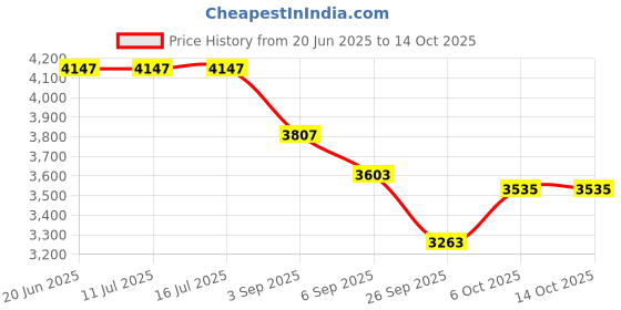 tatacliq.com Rare Rabbit Green Regular Fit Solid Jacket rare rabbit Price History Graph from 20 Jun 2025 to 13 Oct 2025