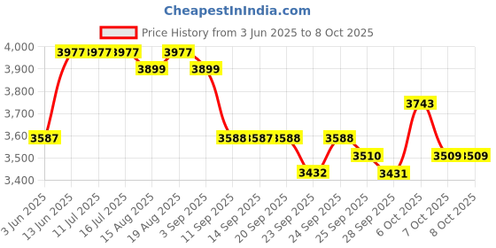 tatacliq.com Rare Rabbit Green Regular Fit Solid Jacket rare rabbit Price History Graph from 3 Jun 2025 to 7 Oct 2025