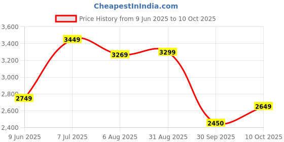 tatacliq.com Rare Rabbit Green Regular Fit Solid Jacket rare rabbit Price History Graph from 9 Jun 2025 to 10 Oct 2025