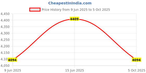 tatacliq.com Rare Rabbit Green Regular Fit Solid Jacket rare rabbit Price History Graph from 9 Jun 2025 to 5 Oct 2025