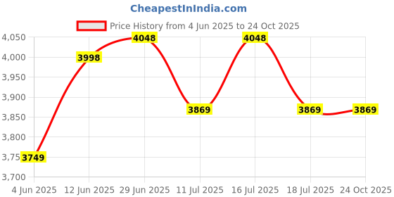 tatacliq.com Rare Rabbit Green Regular Fit Solid Jacket rare rabbit Price History Graph from 4 Jun 2025 to 24 Oct 2025