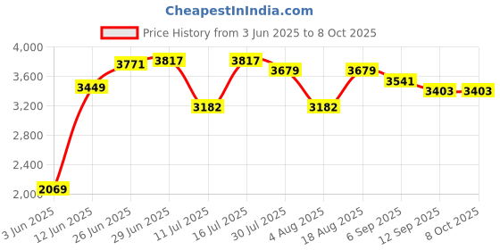 tatacliq.com Rare Rabbit Green Regular Fit Solid Jacket rare rabbit Price History Graph from 3 Jun 2025 to 8 Oct 2025