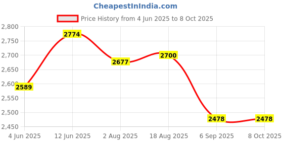 tatacliq.com Rare Rabbit Green Regular Fit Solid Jacket rare rabbit Price History Graph from 4 Jun 2025 to 8 Oct 2025