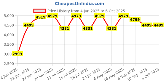 tatacliq.com Rare Rabbit Green Regular Fit Solid Jacket rare rabbit Price History Graph from 4 Jun 2025 to 5 Oct 2025