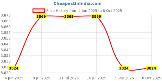 tatacliq.com Rare Rabbit Green Regular Fit Solid Jacket rare rabbit Price History Graph from 4 Jun 2025 to 7 Oct 2025