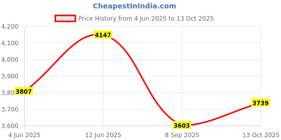tatacliq.com Rare Rabbit Green Regular Fit Solid Jacket rare rabbit Price History Graph from 4 Jun 2025 to 13 Oct 2025