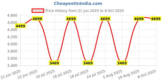 tatacliq.com Rare Rabbit Green Regular Fit Solid Jacket rare rabbit Price History Graph from 21 Jun 2025 to 7 Oct 2025