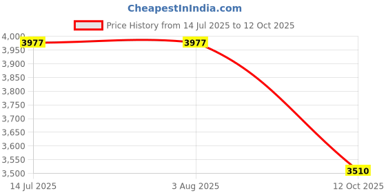 tatacliq.com Rare Rabbit Green Regular Fit Solid Jacket rare rabbit Price History Graph from 14 Jul 2025 to 12 Oct 2025