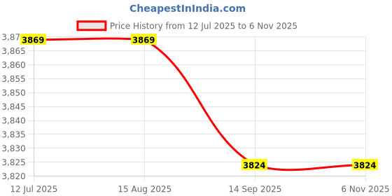 tatacliq.com Rare Rabbit Green Regular Fit Solid Jacket rare rabbit Price History Graph from 12 Jul 2025 to 5 Nov 2025