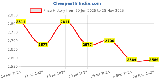 tatacliq.com Rare Rabbit Green Regular Fit Solid Jacket rare rabbit Price History Graph from 29 Jun 2025 to 27 Nov 2025