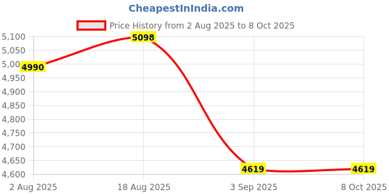 tatacliq.com Rare Rabbit Green Regular Fit Solid Jacket rare rabbit Price History Graph from 2 Aug 2025 to 8 Oct 2025