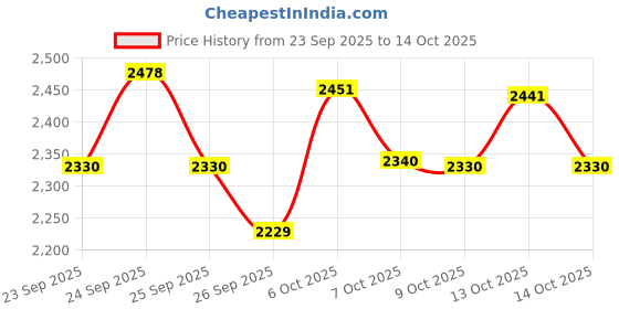 tatacliq.com Rare Rabbit Green Regular Fit Solid Jacket rare rabbit Price History Graph from 23 Sep 2025 to 13 Oct 2025