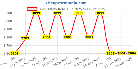 tatacliq.com Rare Rabbit Green Regular Fit Solid Shaket rare rabbit Price History Graph from 3 Jun 2025 to 13 Oct 2025