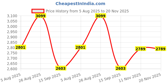tatacliq.com Rare Rabbit Green Regular Fit Solid Shaket rare rabbit Price History Graph from 5 Aug 2025 to 20 Nov 2025