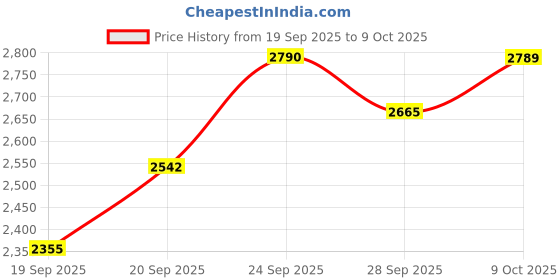 tatacliq.com Rare Rabbit Green Regular Fit Solid Shaket rare rabbit Price History Graph from 19 Sep 2025 to 9 Oct 2025