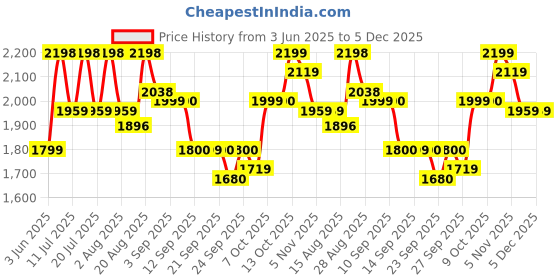 tatacliq.com Rare Rabbit Green Regular Fit Solid Shirt rare rabbit Price History Graph from 3 Jun 2025 to 5 Dec 2025