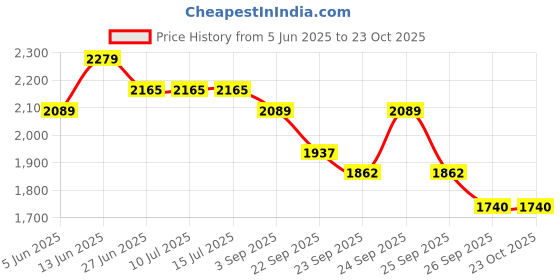 tatacliq.com Rare Rabbit Green Regular Fit Solid Shirt rare rabbit Price History Graph from 5 Jun 2025 to 22 Oct 2025
