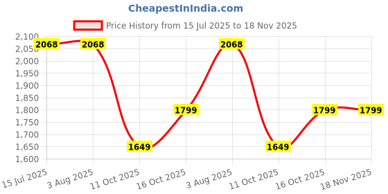 tatacliq.com Rare Rabbit Green Regular Fit Solid Shirt rare rabbit Price History Graph from 15 Jul 2025 to 17 Nov 2025