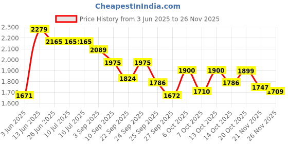 tatacliq.com Rare Rabbit Green Regular Fit Solid Shirt rare rabbit Price History Graph from 3 Jun 2025 to 25 Nov 2025