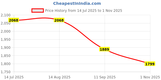 tatacliq.com Rare Rabbit Green Regular Fit Solid Shirt rare rabbit Price History Graph from 14 Jul 2025 to 1 Nov 2025