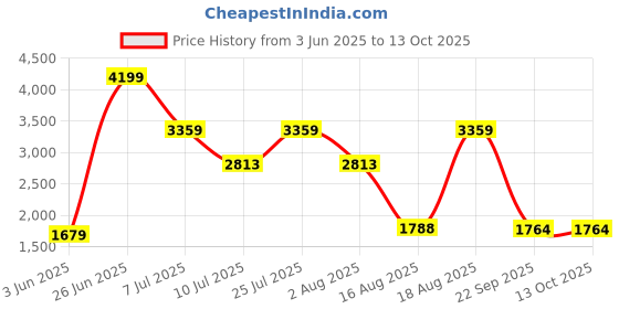 tatacliq.com Rare Rabbit Green Regular Fit Solid Shirt rare rabbit Price History Graph from 3 Jun 2025 to 12 Oct 2025