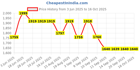 tatacliq.com Rare Rabbit Green Regular Fit Solid Shirt rare rabbit Price History Graph from 3 Jun 2025 to 16 Oct 2025