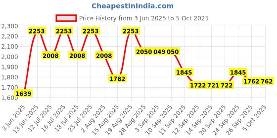 tatacliq.com Rare Rabbit Green Regular Fit Solid Shirt rare rabbit Price History Graph from 3 Jun 2025 to 4 Oct 2025