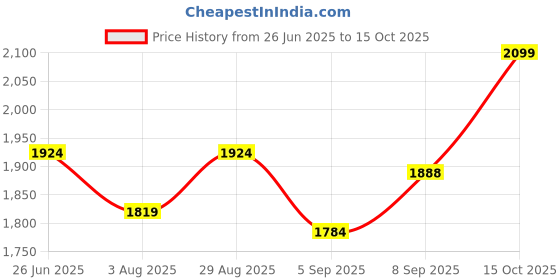 tatacliq.com Rare Rabbit Green Regular Fit Solid Shirt rare rabbit Price History Graph from 26 Jun 2025 to 15 Oct 2025