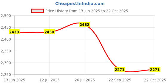 tatacliq.com Rare Rabbit Green Regular Fit Solid Shirt rare rabbit Price History Graph from 13 Jun 2025 to 21 Oct 2025