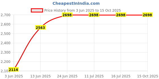 tatacliq.com Rare Rabbit Green Regular Fit Solid Shirt rare rabbit Price History Graph from 3 Jun 2025 to 14 Oct 2025