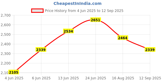 tatacliq.com Rare Rabbit Green Regular Fit Solid Shirt rare rabbit Price History Graph from 4 Jun 2025 to 12 Sep 2025