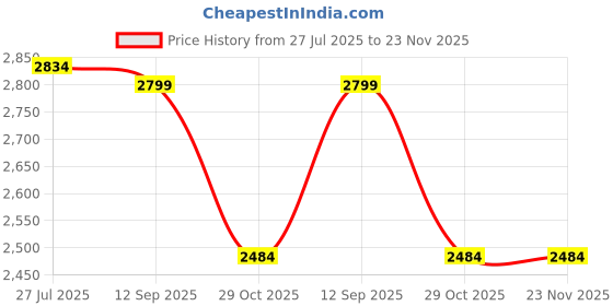 tatacliq.com Rare Rabbit Green Regular Fit Solid Shirt rare rabbit Price History Graph from 27 Jul 2025 to 23 Nov 2025