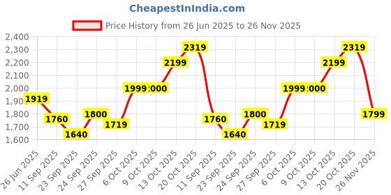 tatacliq.com Rare Rabbit Green Regular Fit Solid Shirt rare rabbit Price History Graph from 26 Jun 2025 to 26 Nov 2025