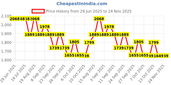 tatacliq.com Rare Rabbit Green Regular Fit Solid Shirt rare rabbit Price History Graph from 29 Jun 2025 to 24 Nov 2025