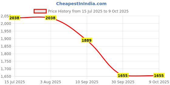 tatacliq.com Rare Rabbit Green Regular Fit Solid Shirt rare rabbit Price History Graph from 15 Jul 2025 to 9 Oct 2025