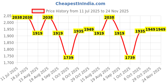 tatacliq.com Rare Rabbit Green Regular Fit Solid Shirt rare rabbit Price History Graph from 11 Jul 2025 to 24 Nov 2025