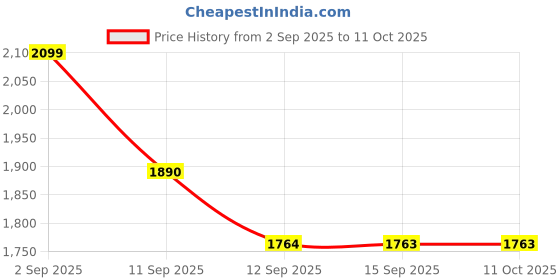 tatacliq.com Rare Rabbit Green Regular Fit Solid Shirt rare rabbit Price History Graph from 2 Sep 2025 to 11 Oct 2025
