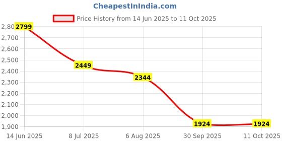 tatacliq.com Rare Rabbit Green Regular Fit Solid Shorts rare rabbit Price History Graph from 14 Jun 2025 to 11 Oct 2025