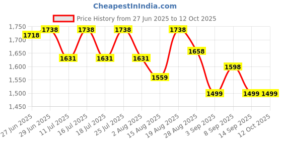 tatacliq.com Rare Rabbit Green Regular Fit Solid Shorts rare rabbit Price History Graph from 27 Jun 2025 to 11 Oct 2025