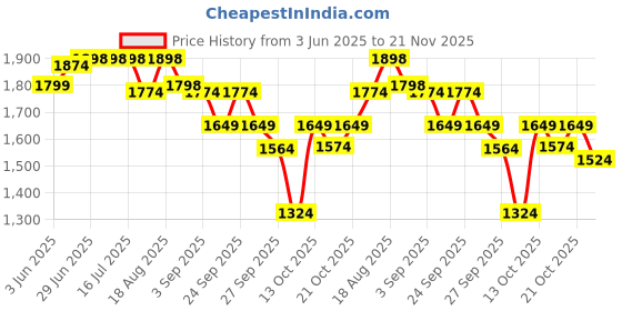 tatacliq.com Rare Rabbit Green Regular Fit Solid Shorts rare rabbit Price History Graph from 3 Jun 2025 to 21 Nov 2025